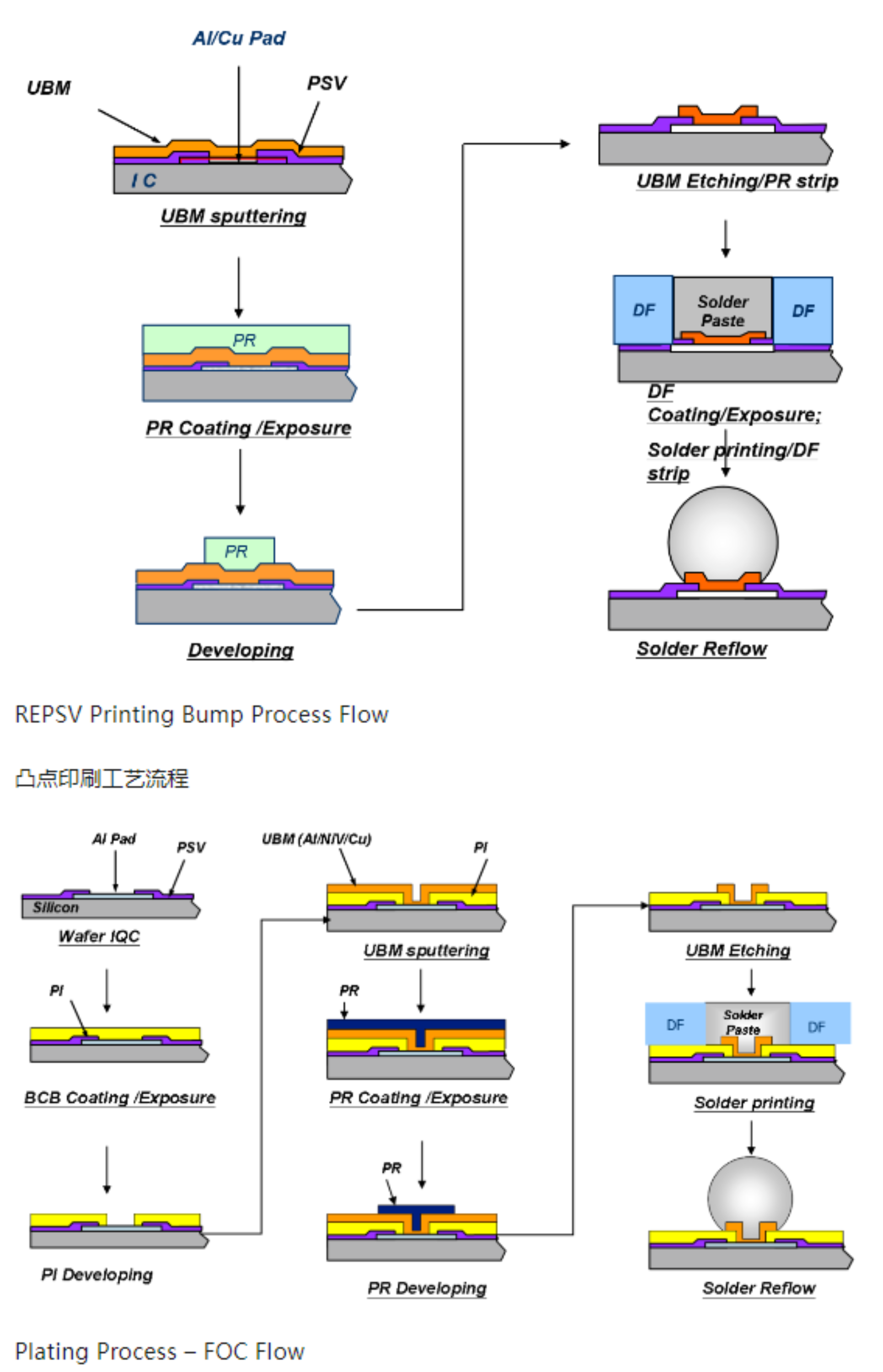 半導(dǎo)體封裝丨先進(jìn)封裝技術(shù)集錦 Advanced Packaging Tech