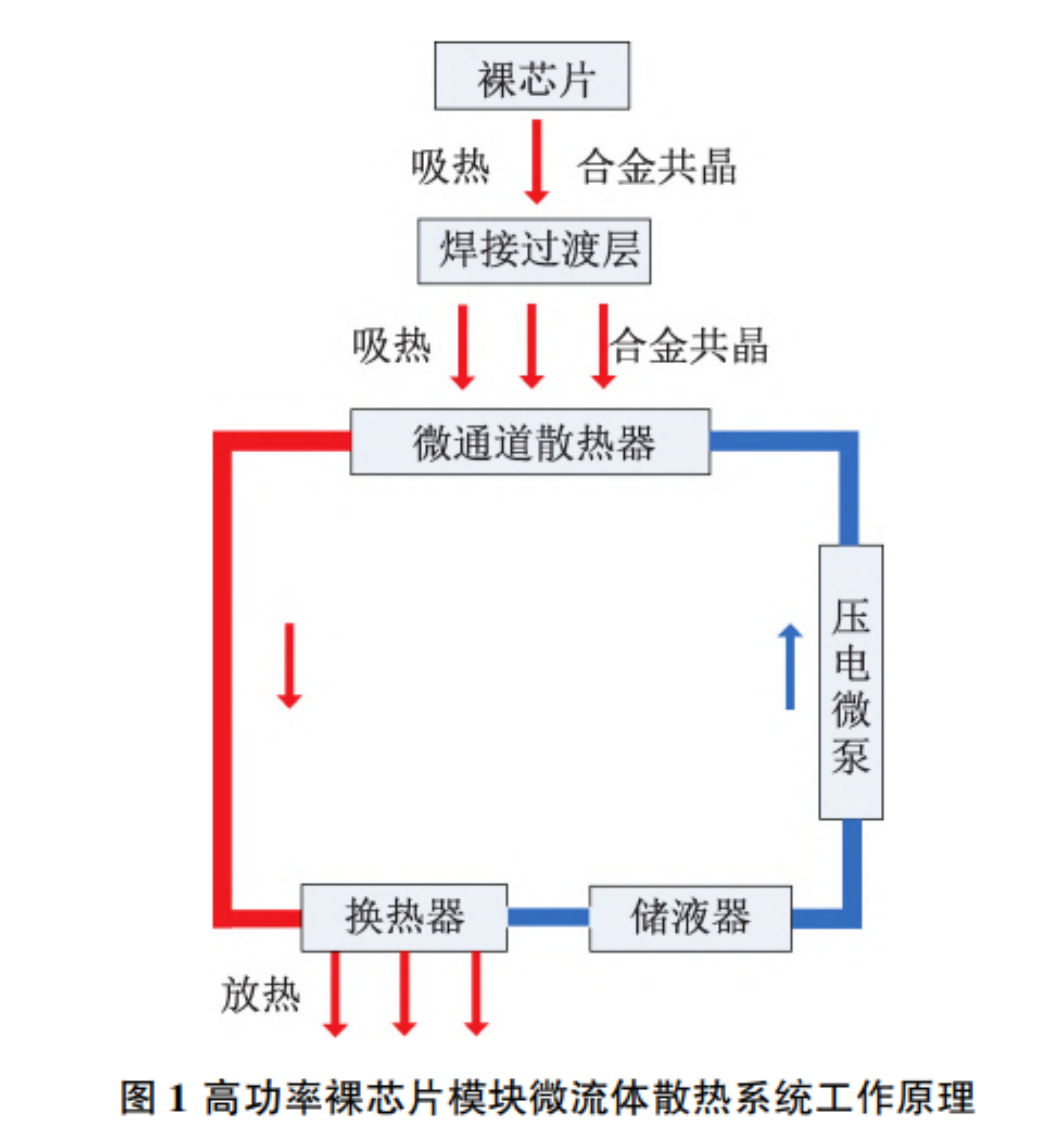 基于新工藝技術(shù)的高功率裸芯片模塊微流體系統(tǒng)的散熱技術(shù)