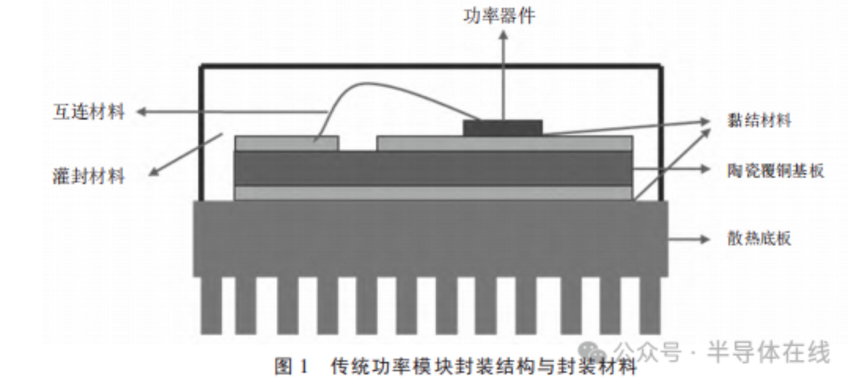 SiC功率模塊封裝材料的研究進(jìn)展